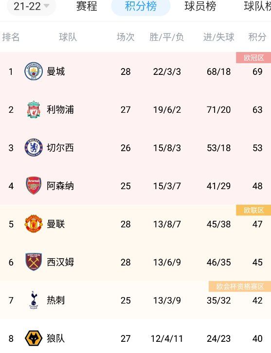 下半场补时5分钟，利物浦1-1阿森纳。